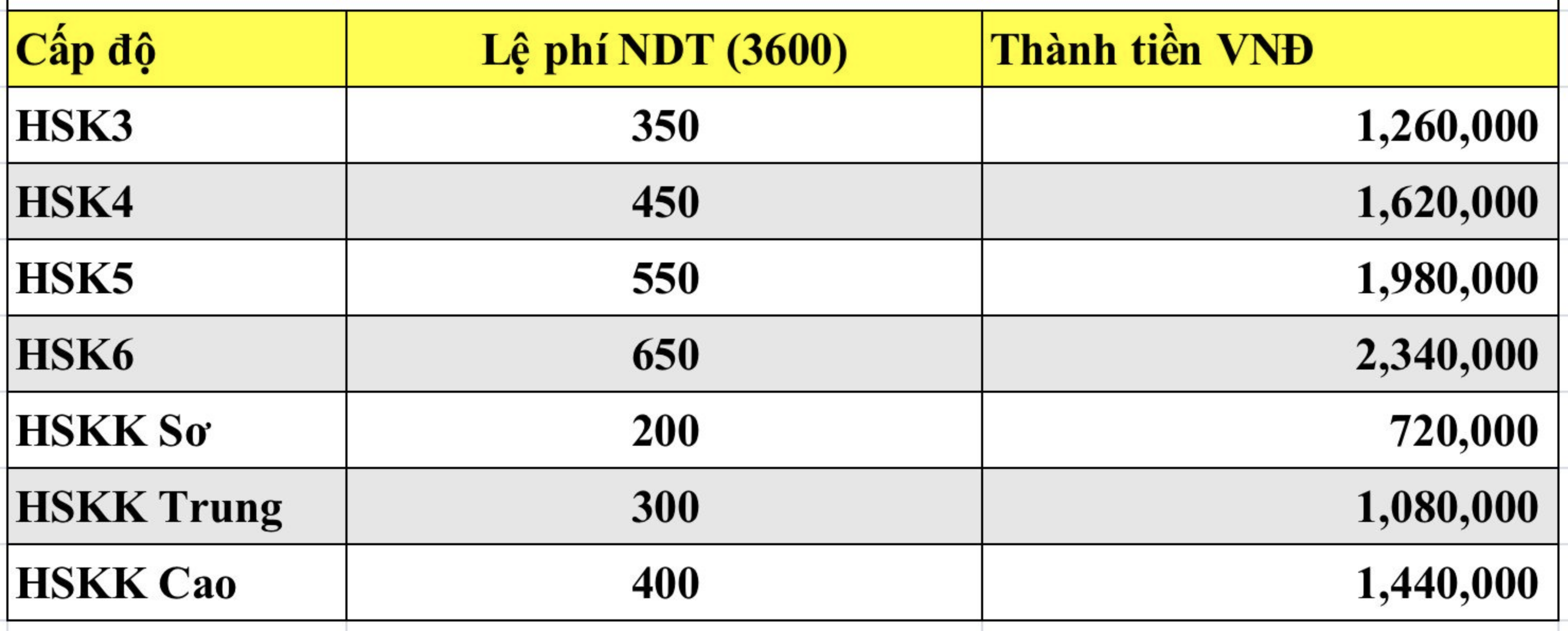 CHI PHÍ THI HSK5 CAO HƠN CÁC CẤP ĐỘ TRƯỚC ĐÓ